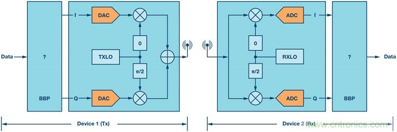 用于RF收發器的簡單基帶處理器