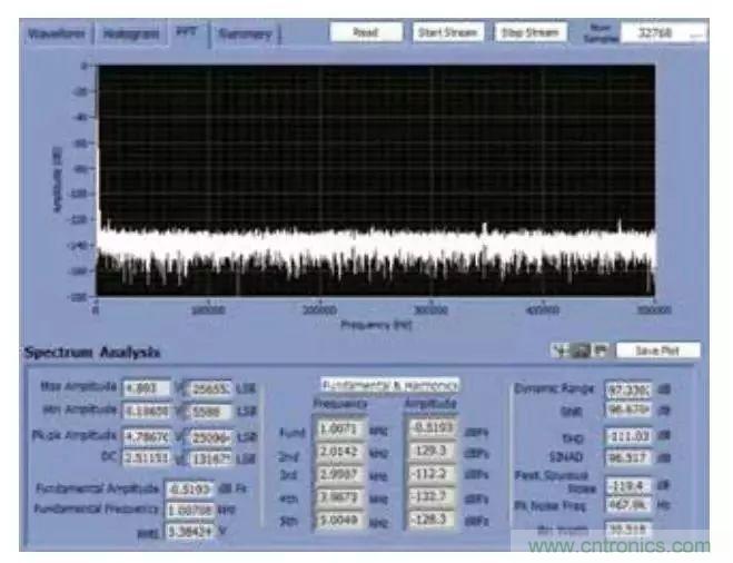 精密數據采集信號鏈上的噪聲怎么處理?