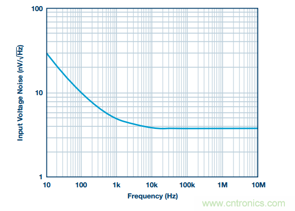 精密數據采集信號鏈上的噪聲怎么處理?