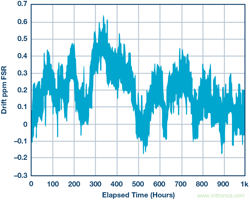 高精度電壓源，精益求精不能停！