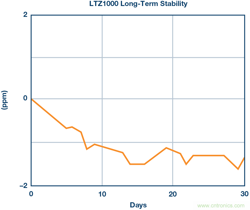 高精度電壓源，精益求精不能停！