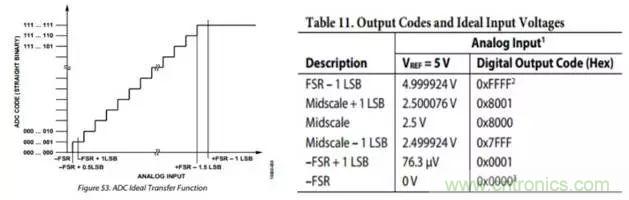 工程師博客丨全能ADC，你應該這樣用（連載 上）