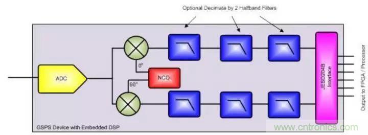 GSPS ADC擔(dān)綱，兩大特性定制雷達(dá)系統(tǒng)&ldquo;瘦身計(jì)劃&rdquo;
