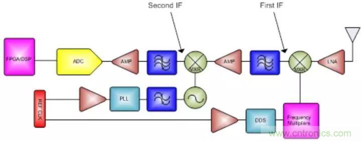 GSPS ADC擔(dān)綱，兩大特性定制雷達(dá)系統(tǒng)&ldquo;瘦身計(jì)劃&rdquo;