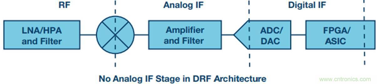 原來，數據轉換器中的DDC和DUC通道是這樣工作的