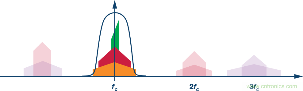 電纜分配系統帶內失真？超寬帶數字預失真教你&ldquo;以毒攻毒&rdquo;