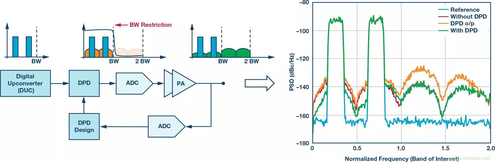 電纜分配系統帶內失真？超寬帶數字預失真教你&ldquo;以毒攻毒&rdquo;
