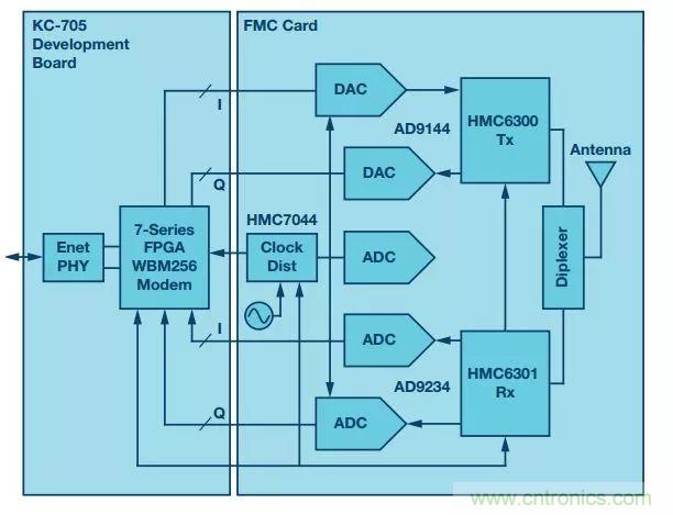 60 GHz雙向數(shù)據(jù)通信鏈路解決方案，助力蜂窩容量大提升
