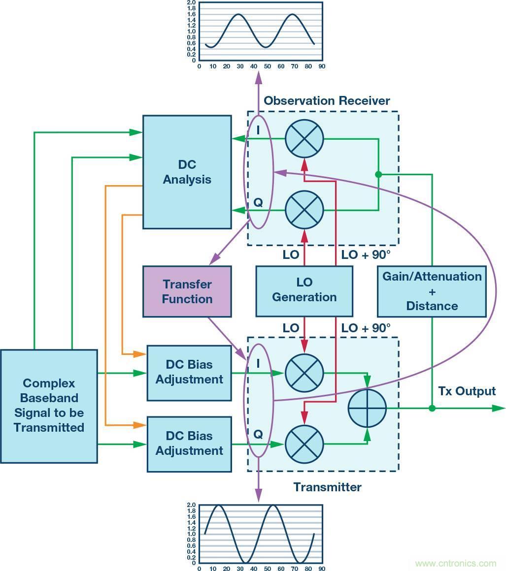 發(fā)射本振泄漏！如何破？