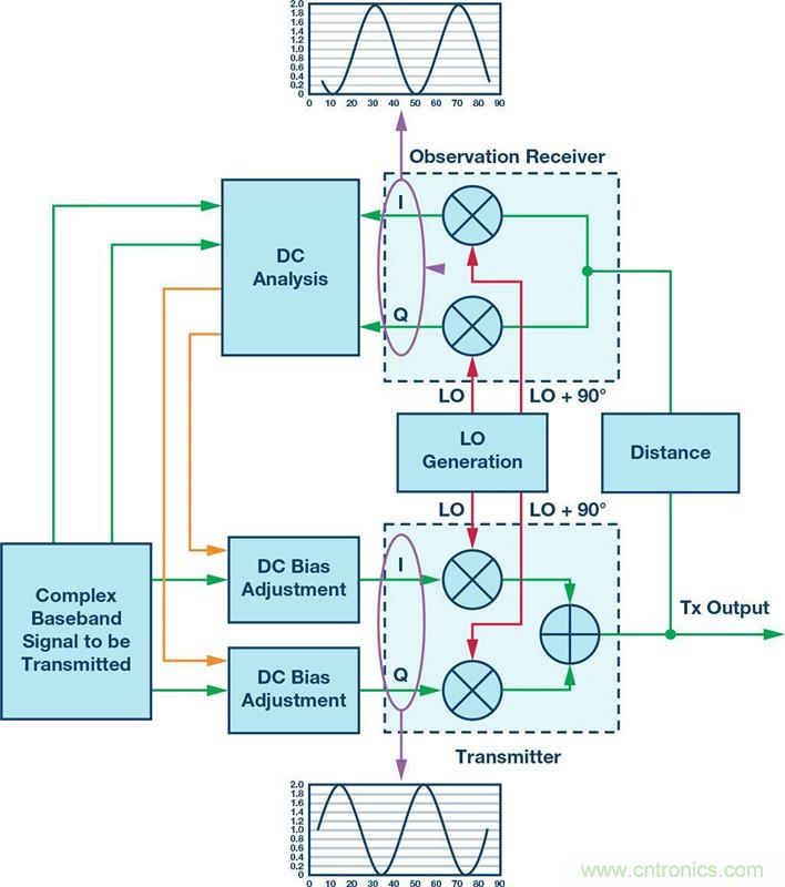 發(fā)射本振泄漏！如何破？