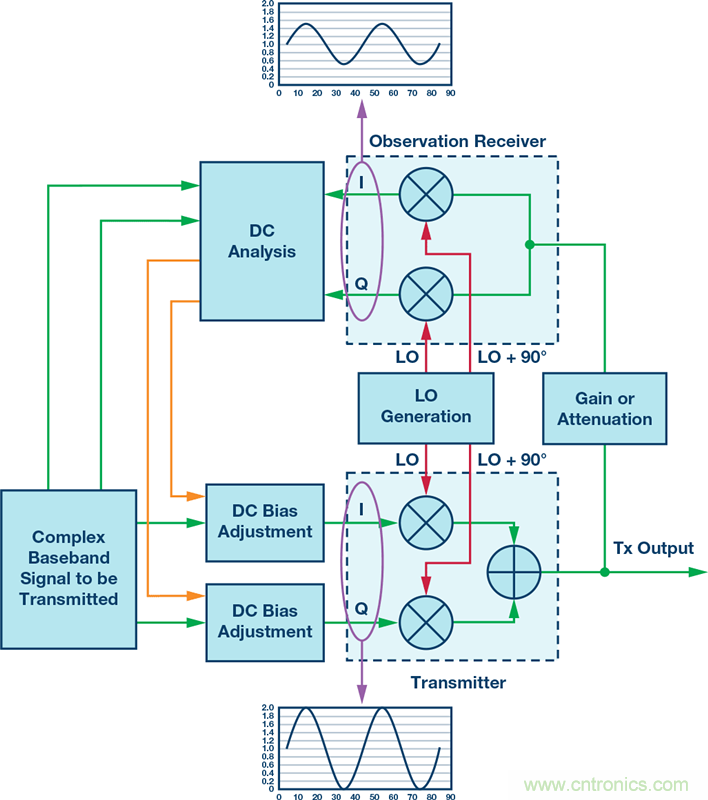 發(fā)射本振泄漏！如何破？