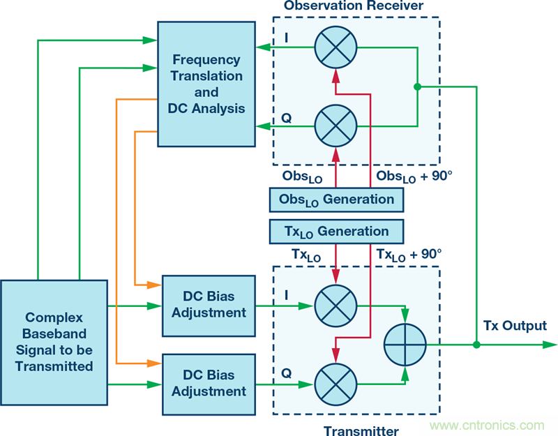 發(fā)射本振泄漏！如何破？