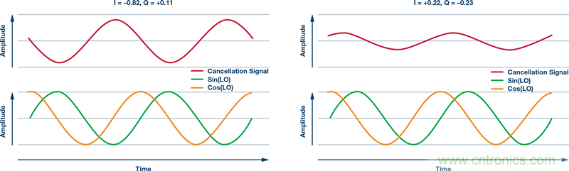 發(fā)射本振泄漏！如何破？