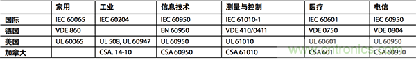 橫跨隔離柵的電涌:數字隔離器為加強絕緣確立標準
