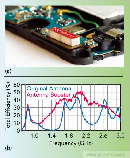 無天線技術離我們有多遠？