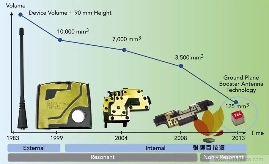 無天線技術離我們有多遠？