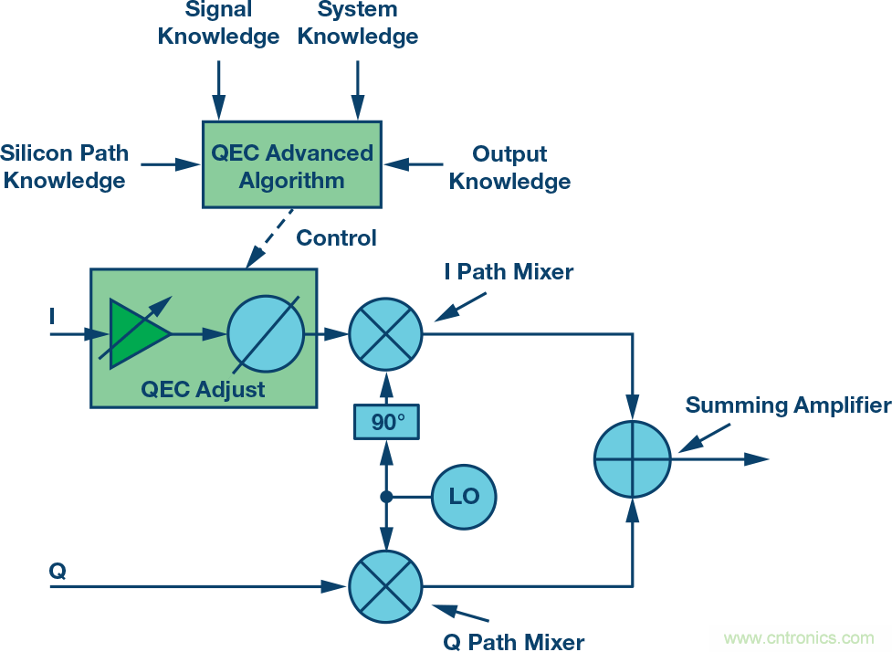 復數(shù)RF混頻器、零中頻架構及高級算法： 下一代SDR收發(fā)器中的黑魔法