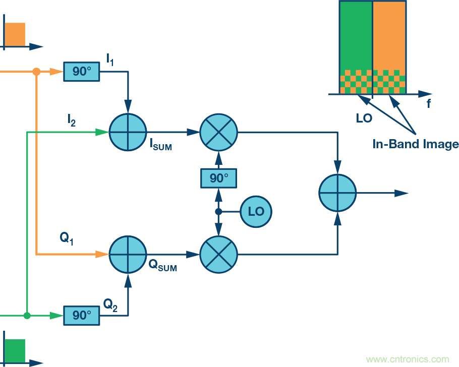 復數(shù)RF混頻器、零中頻架構及高級算法： 下一代SDR收發(fā)器中的黑魔法