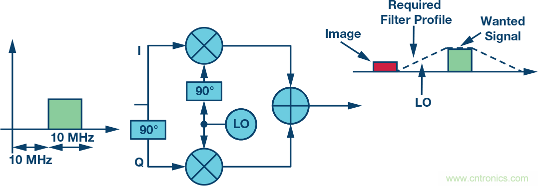 復數(shù)RF混頻器、零中頻架構及高級算法： 下一代SDR收發(fā)器中的黑魔法