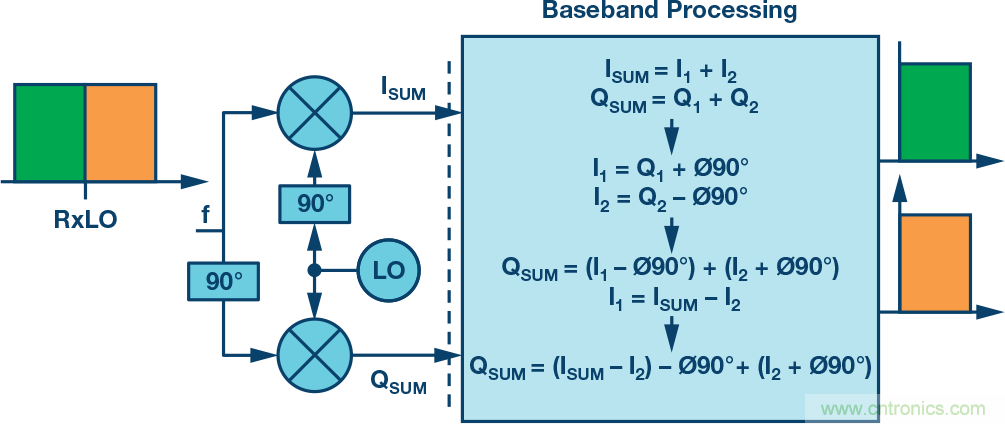 復數(shù)RF混頻器、零中頻架構及高級算法： 下一代SDR收發(fā)器中的黑魔法