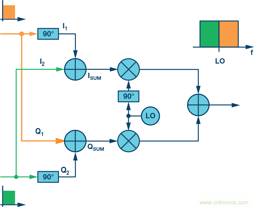 復數(shù)RF混頻器、零中頻架構及高級算法： 下一代SDR收發(fā)器中的黑魔法