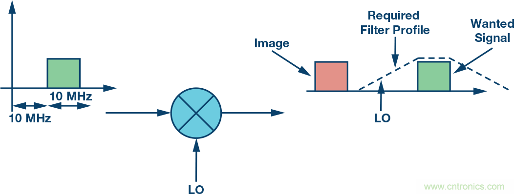 復數(shù)RF混頻器、零中頻架構及高級算法： 下一代SDR收發(fā)器中的黑魔法