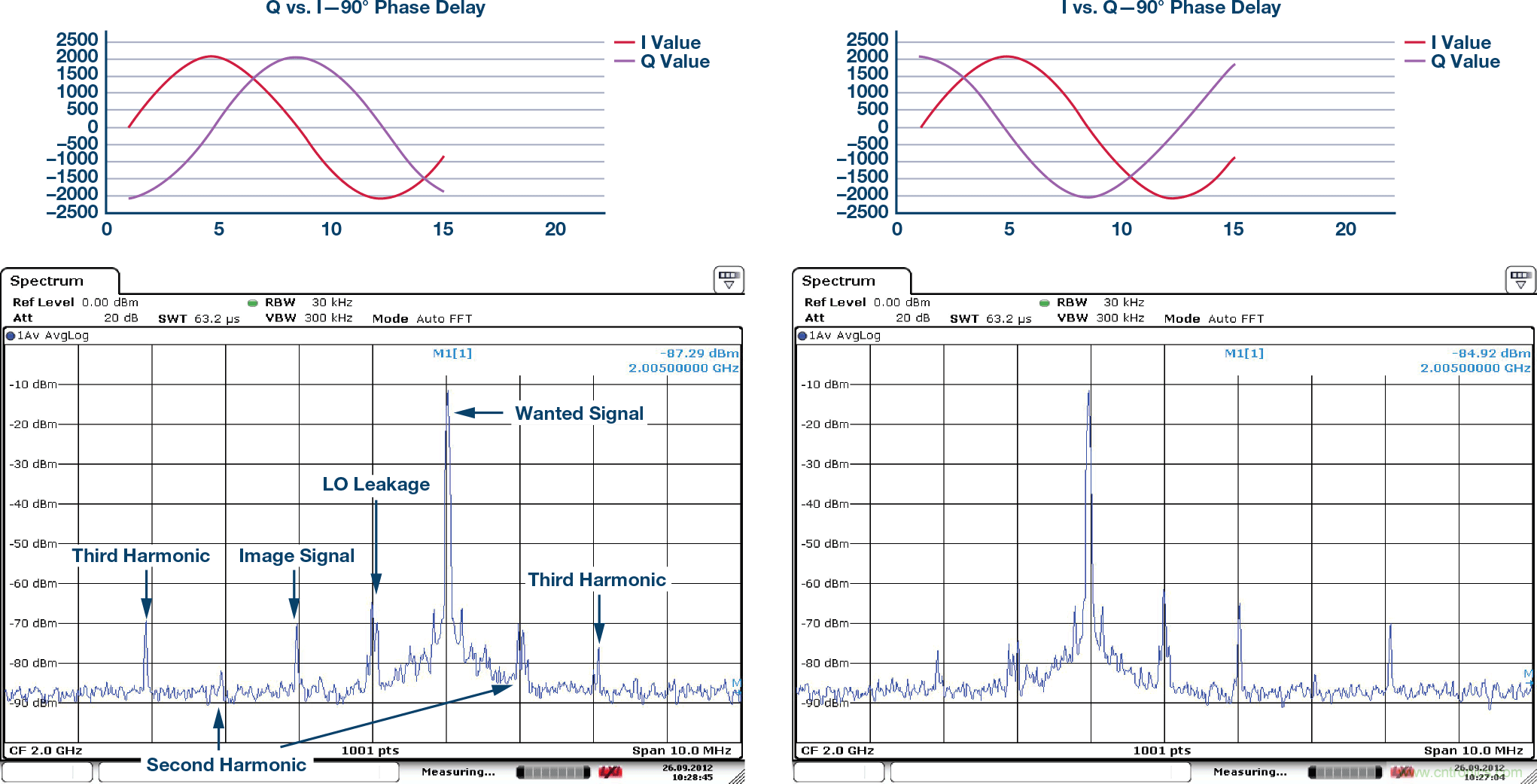 復數(shù)RF混頻器、零中頻架構及高級算法： 下一代SDR收發(fā)器中的黑魔法