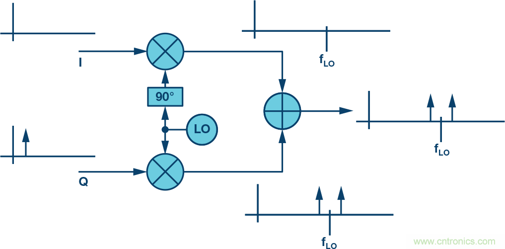 復數(shù)RF混頻器、零中頻架構及高級算法： 下一代SDR收發(fā)器中的黑魔法