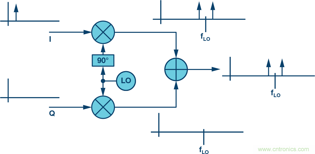 復數(shù)RF混頻器、零中頻架構及高級算法： 下一代SDR收發(fā)器中的黑魔法
