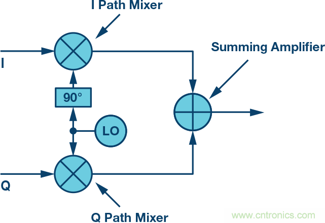 復數(shù)RF混頻器、零中頻架構及高級算法： 下一代SDR收發(fā)器中的黑魔法