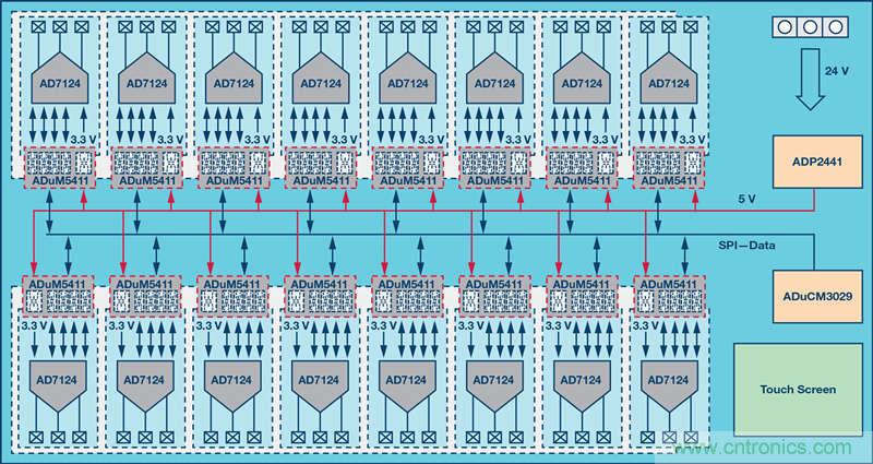 突破PLCDCS多通道模擬輸入通道間隔離、高密度和EMI高輻射的設(shè)計(jì)障礙