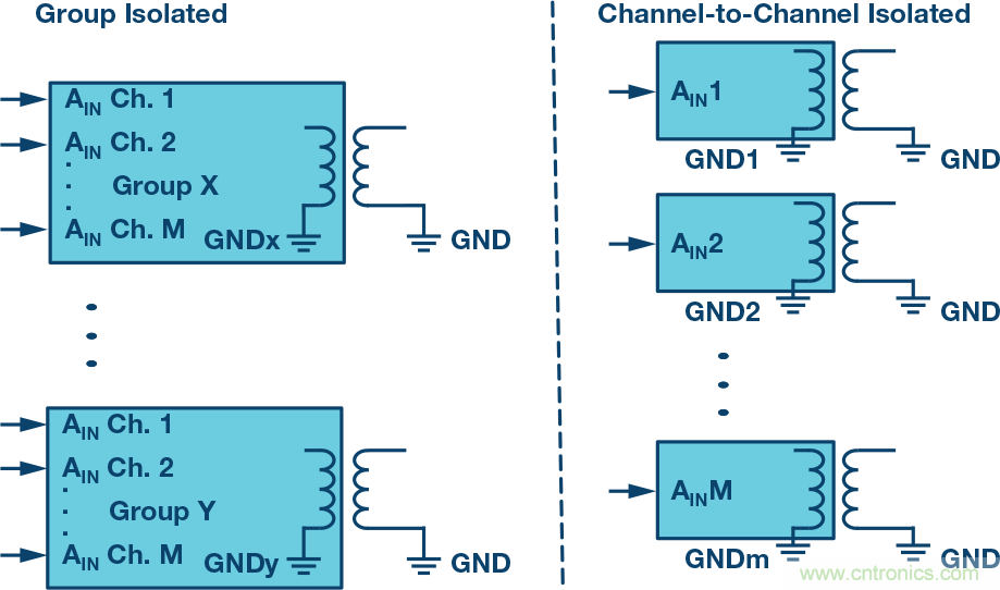 突破PLCDCS多通道模擬輸入通道間隔離、高密度和EMI高輻射的設(shè)計(jì)障礙