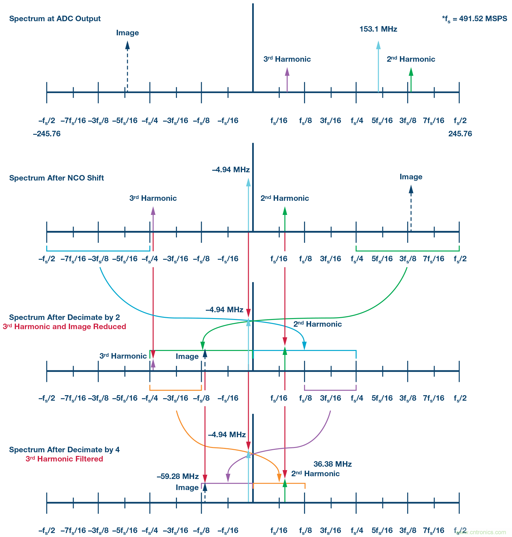數字下變頻器的發展和更新 &mdash; 第一部分