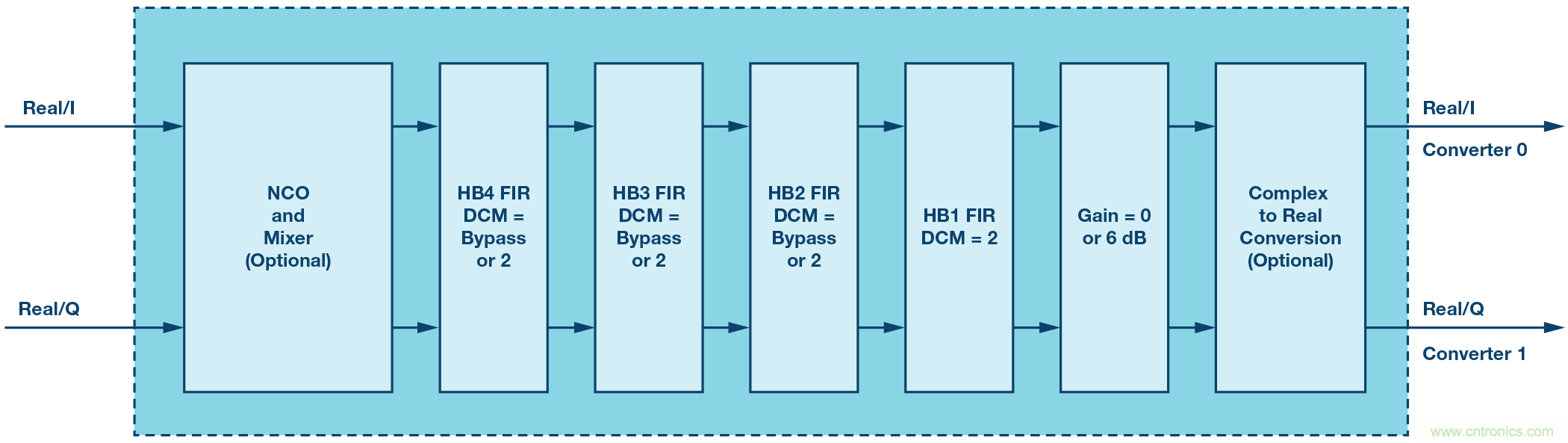 數字下變頻器的發展和更新 &mdash; 第一部分