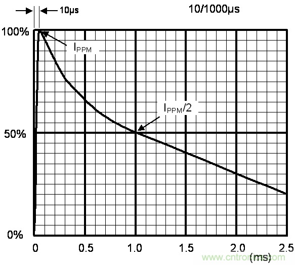 如何提升CAN總線浪涌防護？
