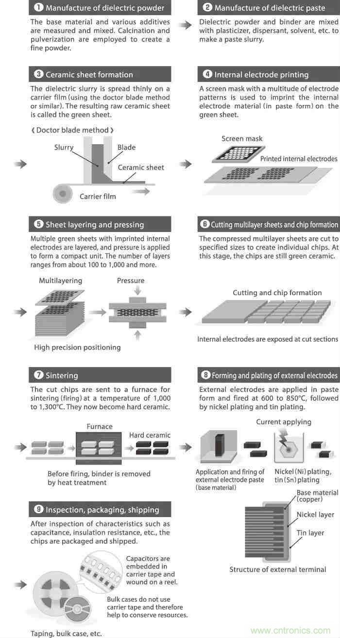 用了那么多年的電容,但是電容的內部結構你知道嗎?