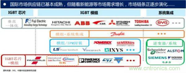 堪稱工業中的“CPU”:IGBT,中外差距有多大