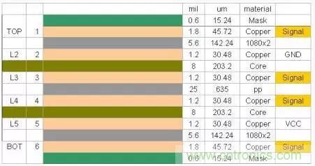 為了信號完整性,如何控制PCB的控制走線阻抗?