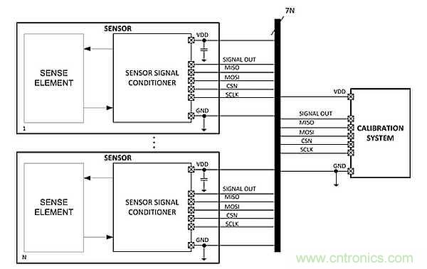 電源引腳上的單線接口，用于傳感器信號調節器校準