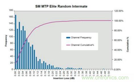 MPO連接器的優(yōu)點有哪些?