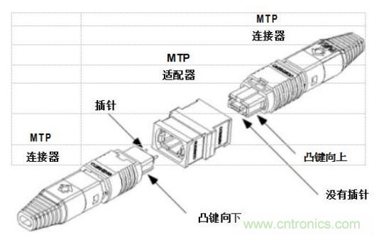 MPO連接器的優(yōu)點有哪些?