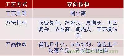 鋰離子電池的核心技術原來是它!