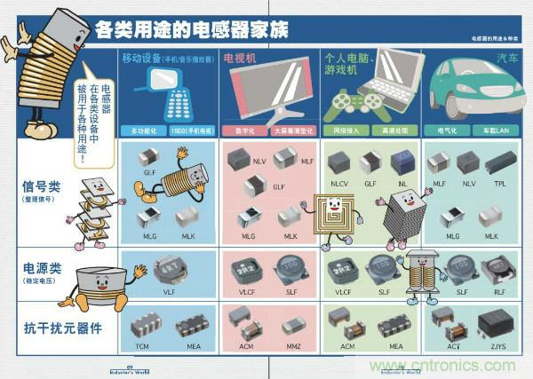 看圖學器件原理 - 電感器、電容器及其在電源變換中的應用