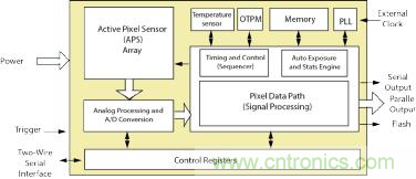 精密的先進(jìn)駕駛輔助系統(tǒng)(ADAS)聚焦于圖像傳感的功能性安全 精密的先進(jìn)駕駛輔助系統(tǒng)(ADAS)聚焦于圖像傳感的功能性安全
