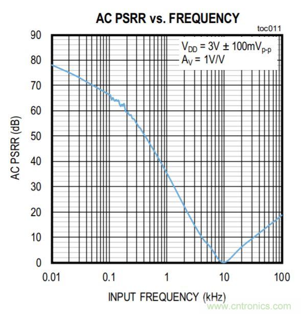 開關穩壓器的頻率該如何選擇?