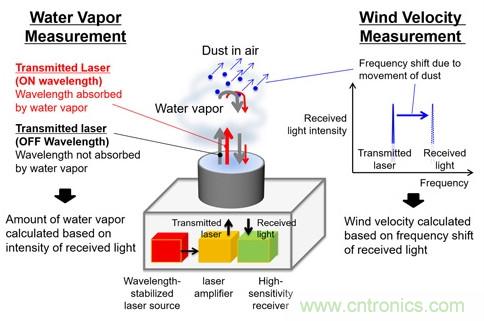 三菱電機新型激光雷達(dá)系統(tǒng)，能夠預(yù)測暴雨的爆發(fā)