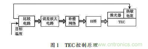 采用ADN8831芯片的激光器溫控電路的設計 采用ADN8831芯片的激光器溫控電路的設計