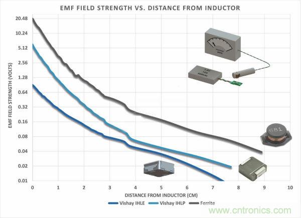 你知道EMI是怎樣產生的,但知道如何降低它嗎?