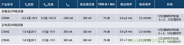 使用超低噪聲LDO對電源的影響 使用超低噪聲LDO對電源的影響