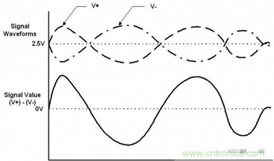 形象解讀差分信號，它比單端信號強在哪？